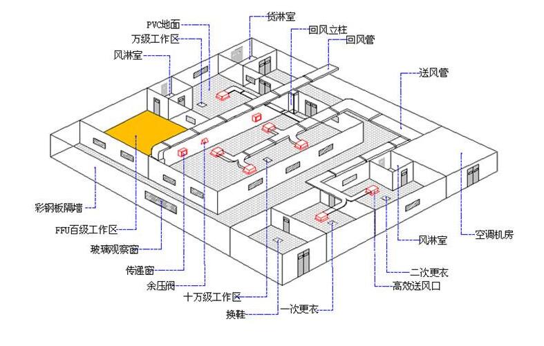 室潔淨工程目前涉及無菌室,恆溫恆溼實驗室,pcr實驗室,生物安全實驗室